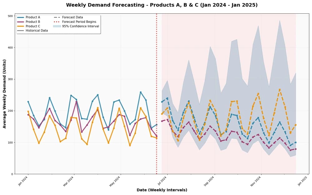 Sales Forecasting: A Practical Guide template preview
