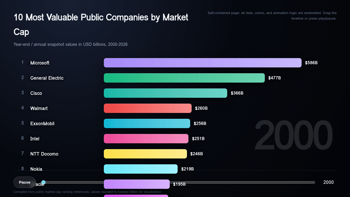 Bar chart race example website made in Julius